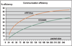 Figure 2.  Communication efficiency; nRF vs ZigBee device (percentage of payload in a communication  package)